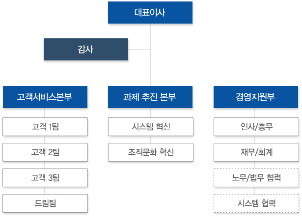 CBD_조직도